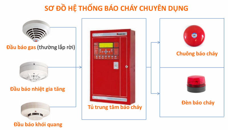 Lắp đặt báo cháy tự động tại Bình Thạnh