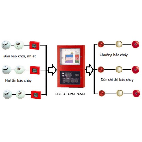 Lắp đặt hệ thống báo cháy tự động tại KCN Sóng Thần I Lắp đặt hệ thống báo cháy tự động tại KCN Sóng Thần I